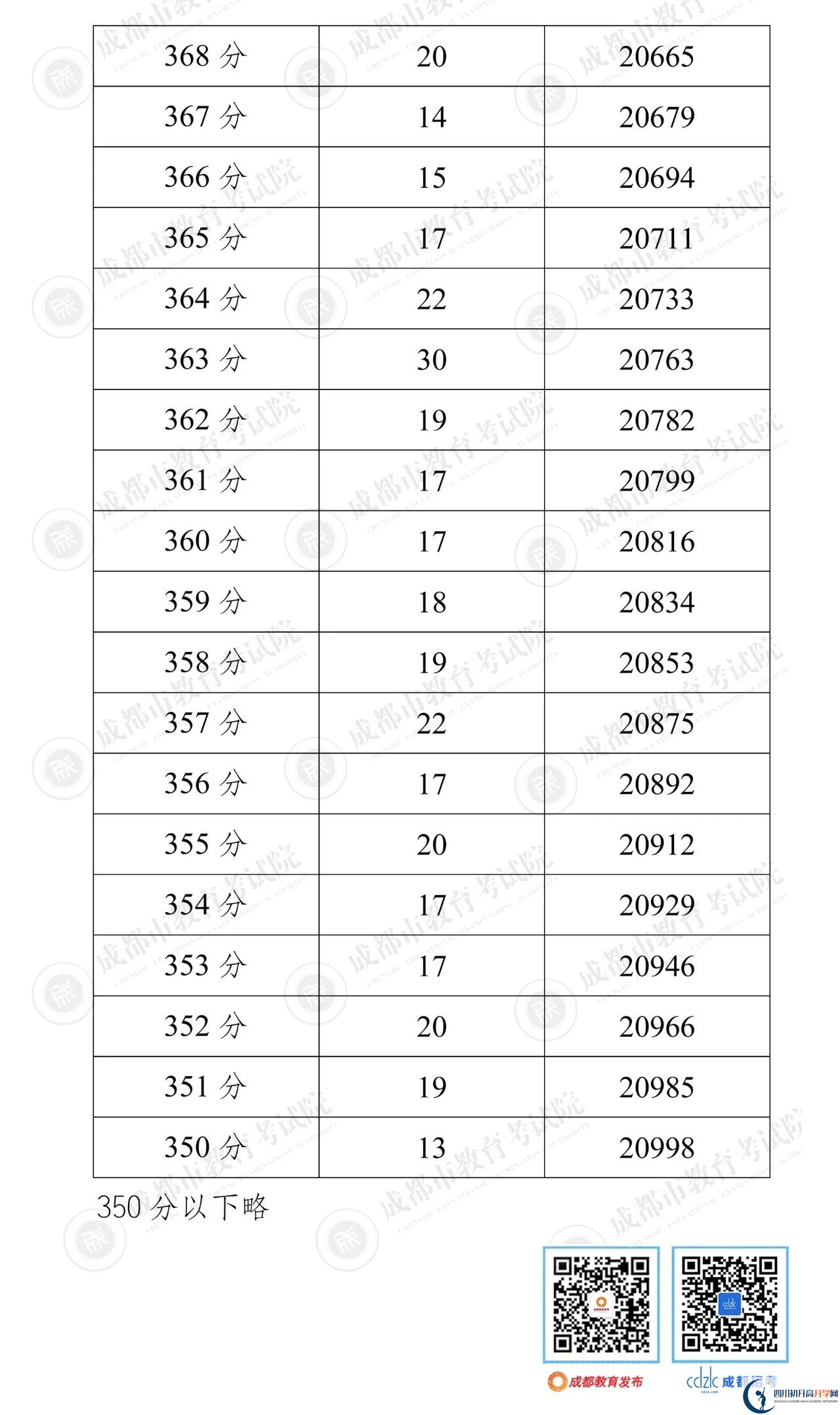 成都彭州市2022年中考分?jǐn)?shù)線是依據(jù)什么劃分的？