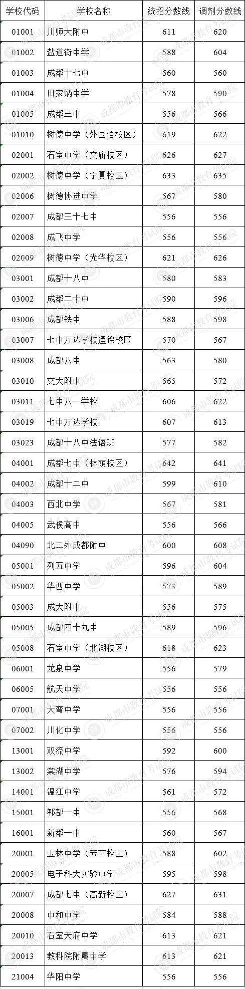 成都市田家炳中學(xué)在錦江區(qū)的排名是多少？
