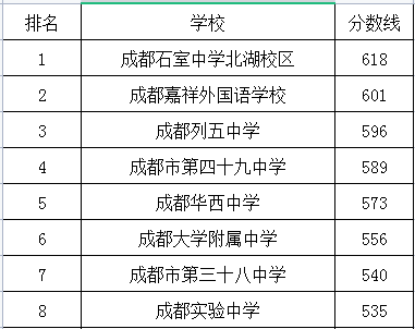 成都市第四十九中學(xué)在成華區(qū)的排名是多少？