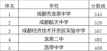 成都航天中學在龍泉驛區(qū)的排名是多少？