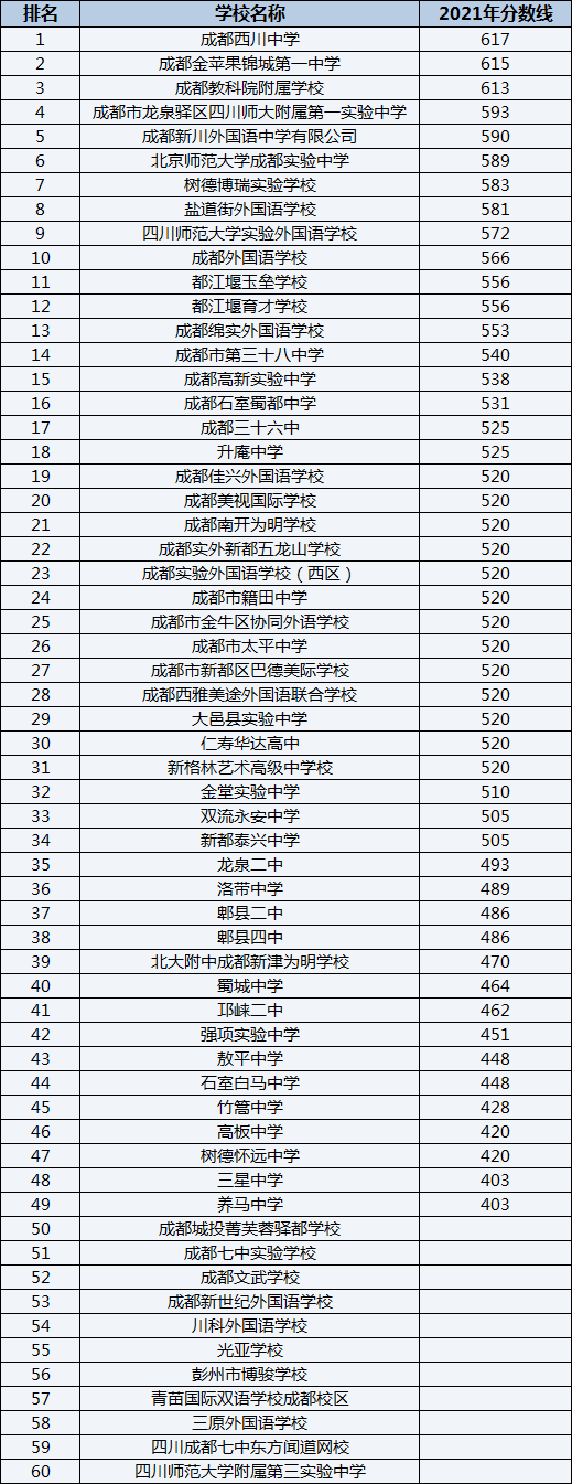 大邑縣實驗中學(xué)排名第幾？