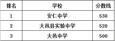 安仁中學(xué)在大邑縣的排名是多少？