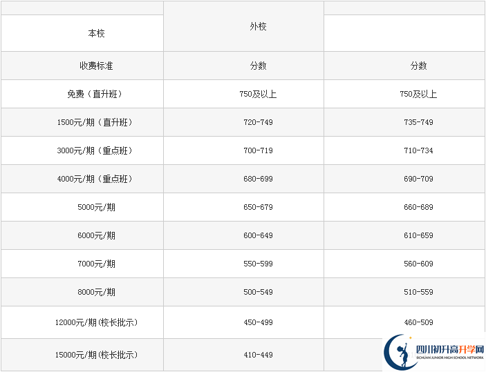 2022年巴中龍泉外國語學(xué)校學(xué)費(fèi)是多少？