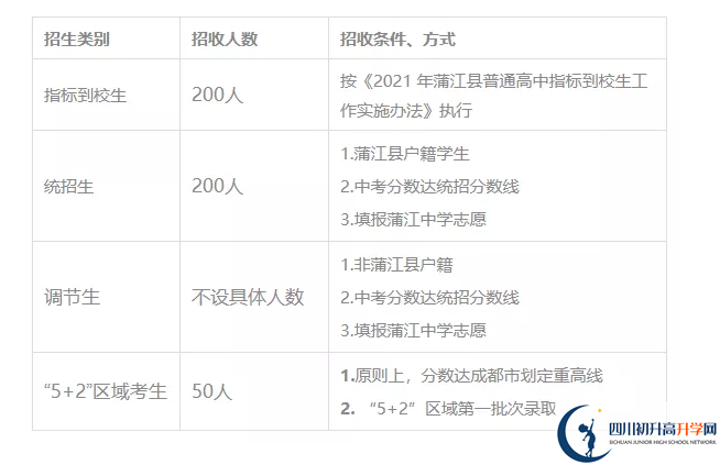 2022年成都市蒲江中學培優(yōu)班有多少個？