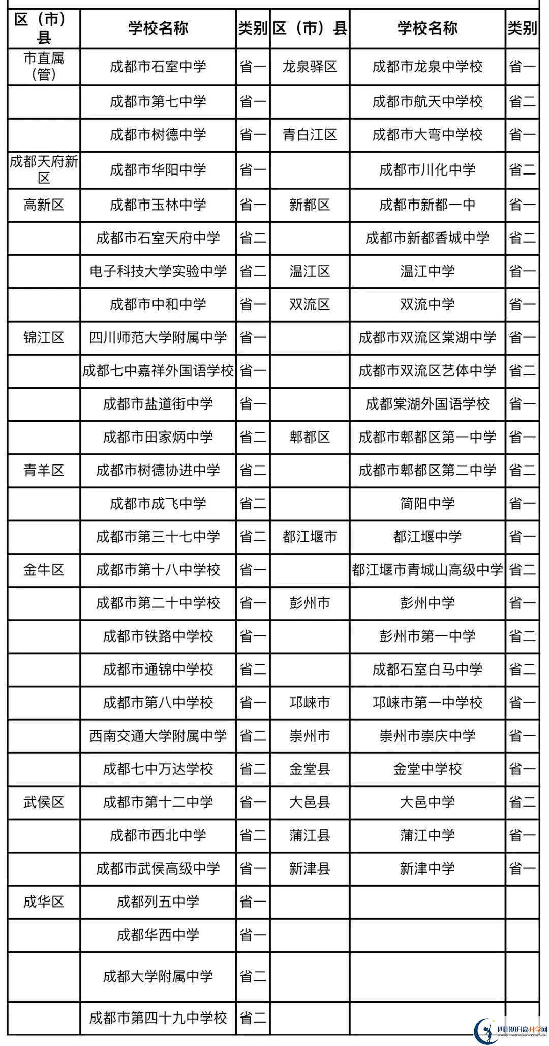成都中考名詞解釋：國重、省一級、省二級、市級