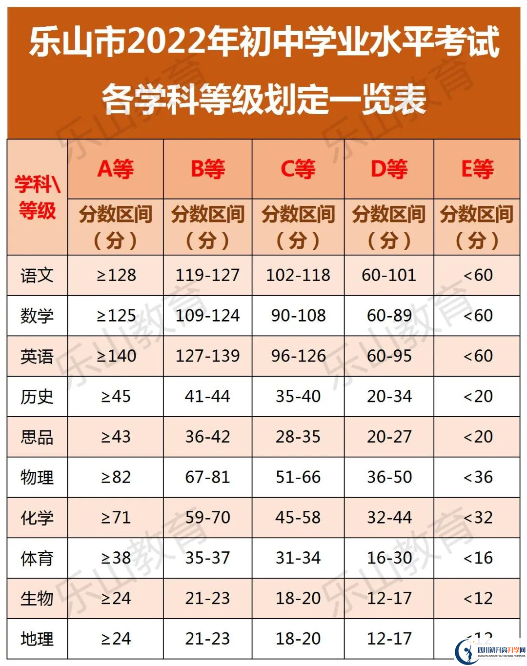 2022年樂山市樂山草堂高中中考錄取分?jǐn)?shù)線是多少？