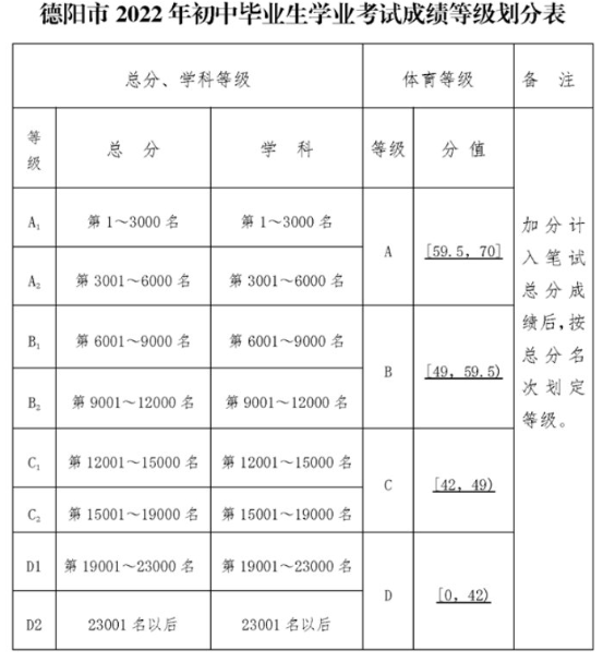 2024年德陽市廣漢六中招生分?jǐn)?shù)是多少分？