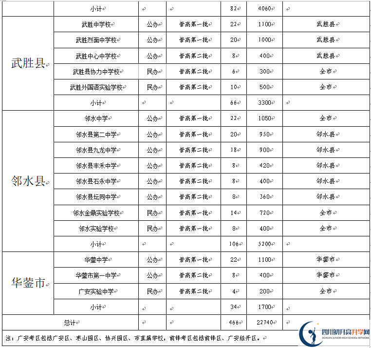 2022年廣安市中考錄取比例是多少？