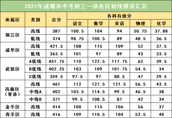 2022年成都中考一診考試有何變化？