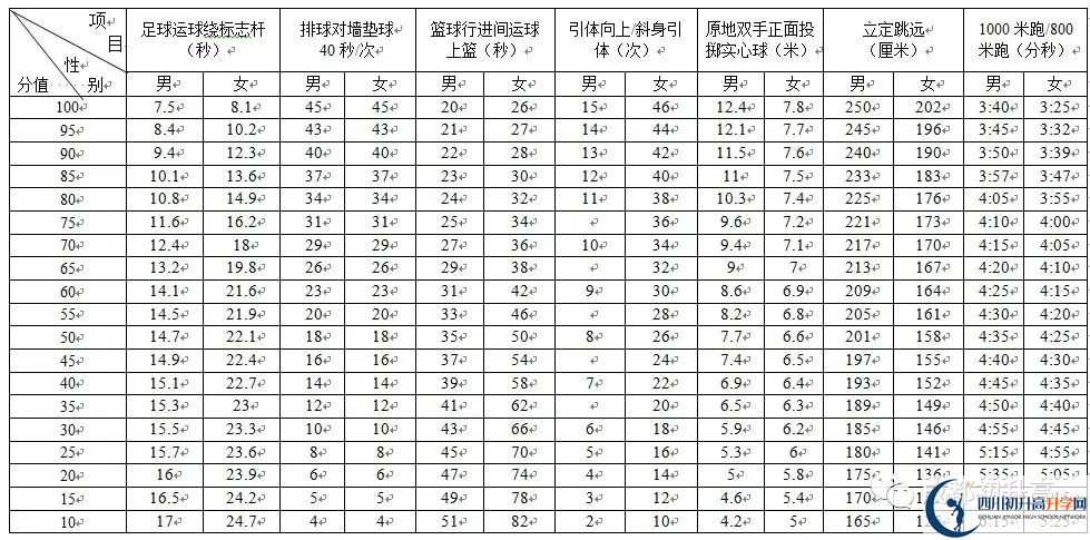 2022年成都市新津縣中考最新政策，有何變化？