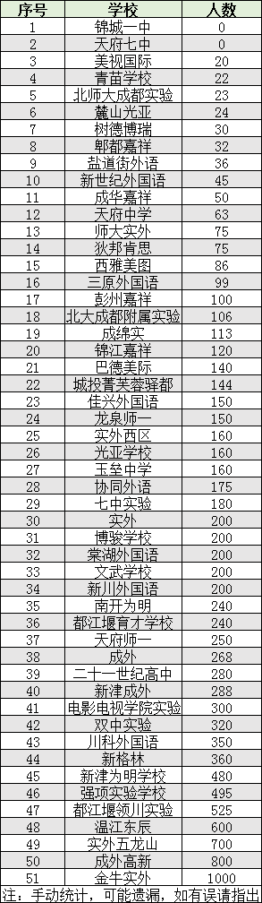 2022年成都市雙流區(qū)初升高人數(shù)是多少？