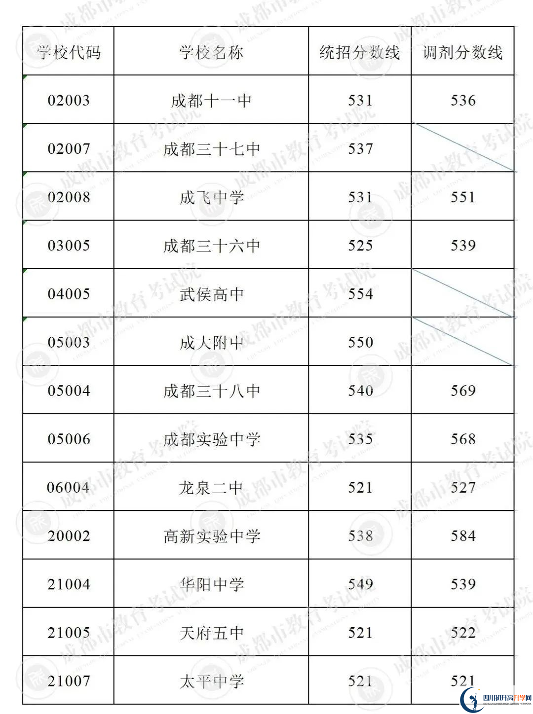 2022年成都市崇州市初升高招生分?jǐn)?shù)