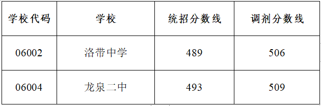 2022年成都市崇州市初升高招生分?jǐn)?shù)