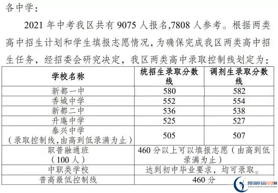 2022年成都市崇州市初升高招生分?jǐn)?shù)