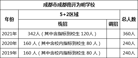 成都市成都南開為明學校2022年招生計劃是多少？