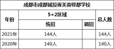 成都市成都城投菁芙蓉驛都學校2022年招生人數(shù)是多少？