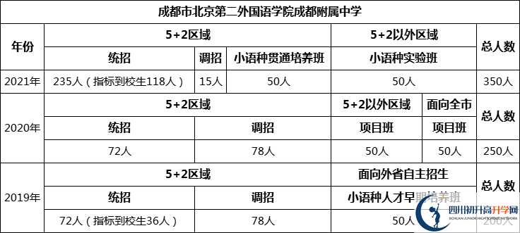 成都市北二外國(guó)語(yǔ)學(xué)院成都附屬中學(xué)2022年招生人數(shù)是多少？