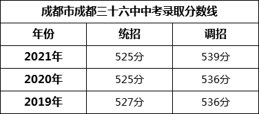成都市成都三十六中2022年中考錄取分?jǐn)?shù)線是多少？