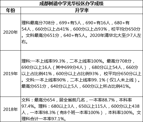 成都市成都樹德中學(xué)光華校區(qū)高考升學(xué)率是多少？
