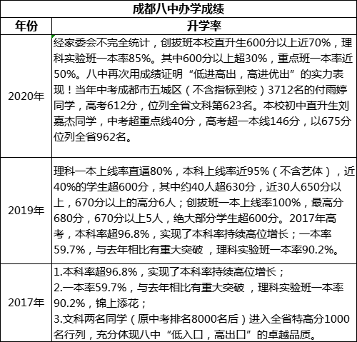 成都市成都八中高考升學率是多少？