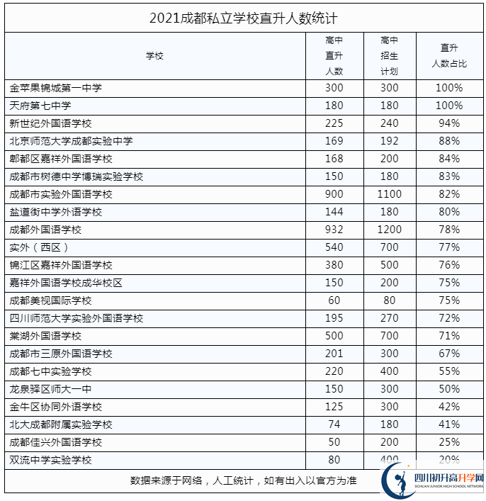 2022年成都市錦江區(qū)私立學校中考升學率是多少？