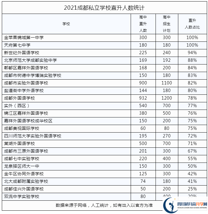 2022年成都市雙流區(qū)私立學(xué)校中考升學(xué)率是多少？