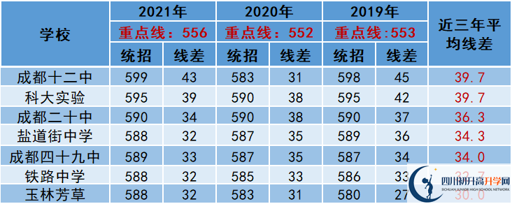 2022年成都市中考多少分能上重點(diǎn)？