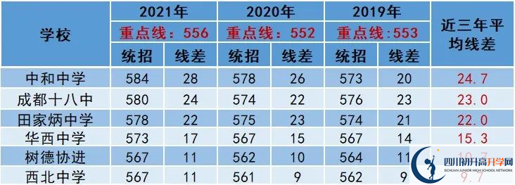 2022年成都市中考多少分能上重點(diǎn)？