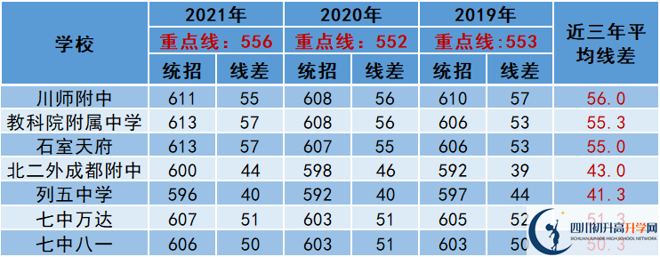 2022年成都市溫江區(qū)中考多少分能上重點(diǎn)？