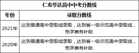 眉山市仁壽華達(dá)高中2022年中考錄取分?jǐn)?shù)線是多少？