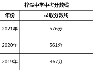 綿陽市梓潼中學(xué)2022年中考錄取分?jǐn)?shù)線是多少？